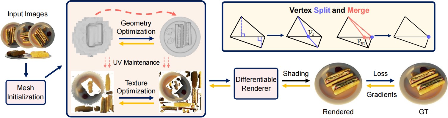 Diagram of the ExMesh geometry and texture optimization loops with adaptive vertex splitting and merging