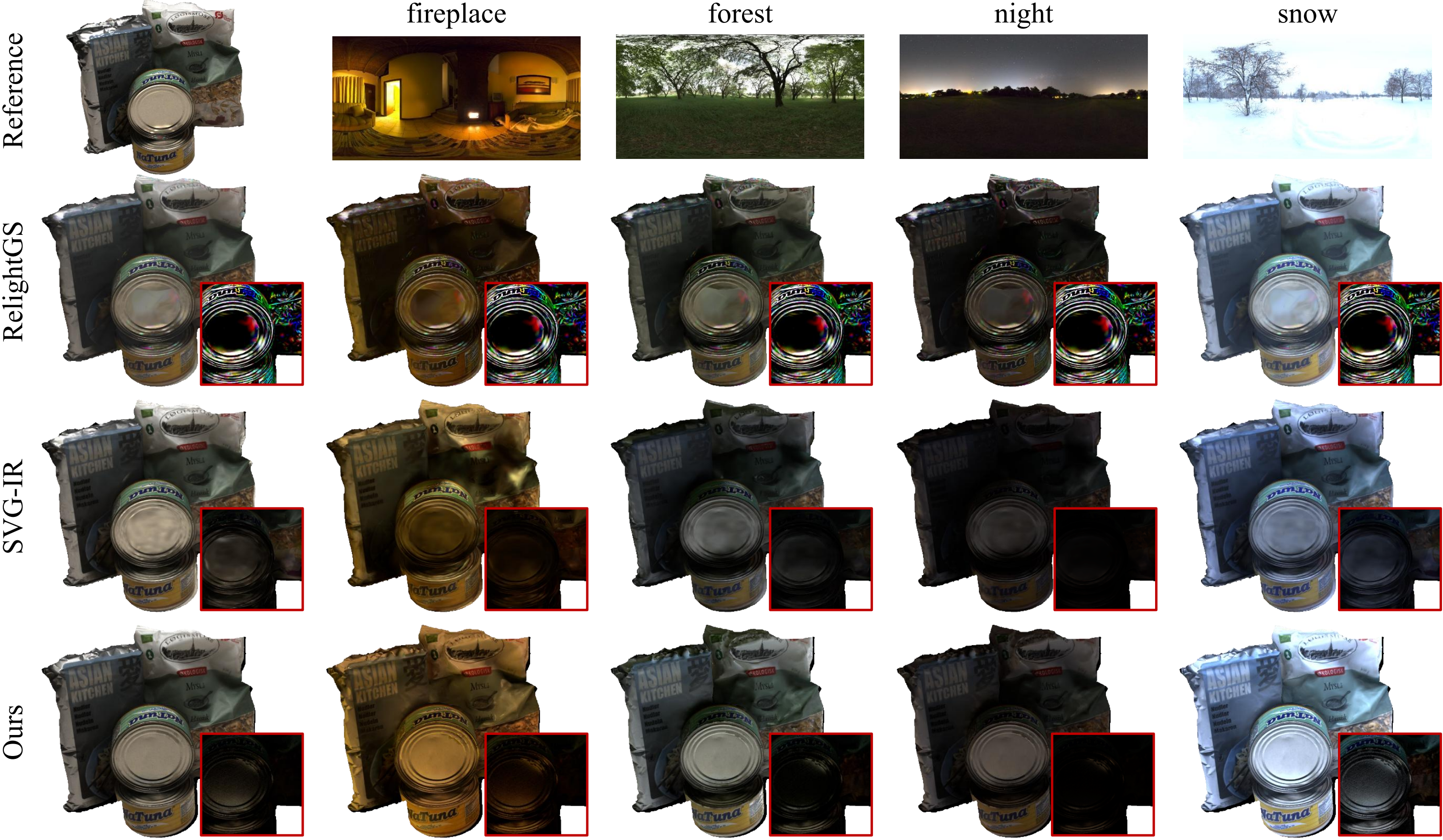 Relighting comparison under fireplace, forest, night, and snow environment maps with indirect-light component insets.