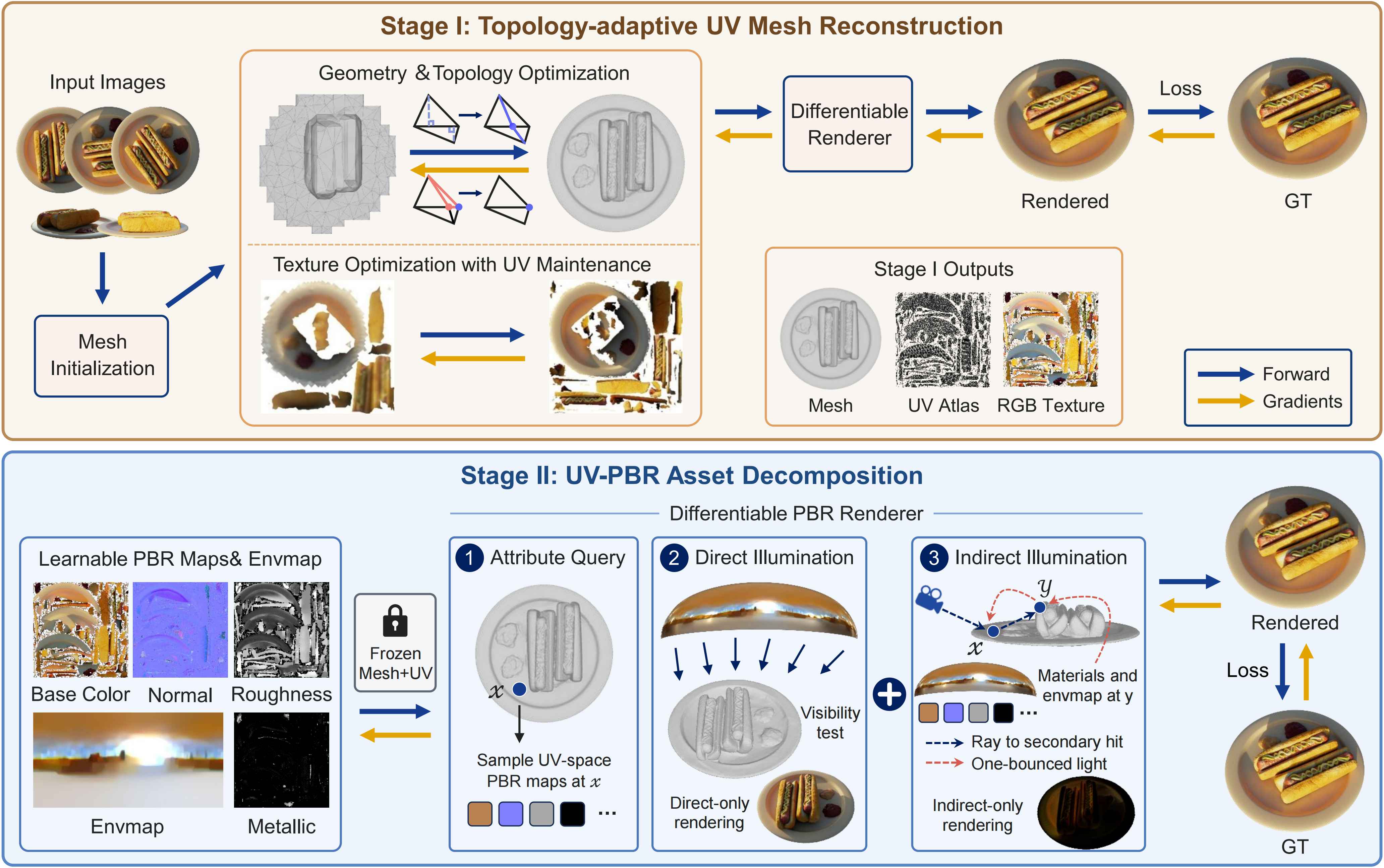 Two-stage ExMesh++ method: topology-adaptive UV mesh reconstruction followed by UV-PBR asset decomposition with direct and indirect illumination.