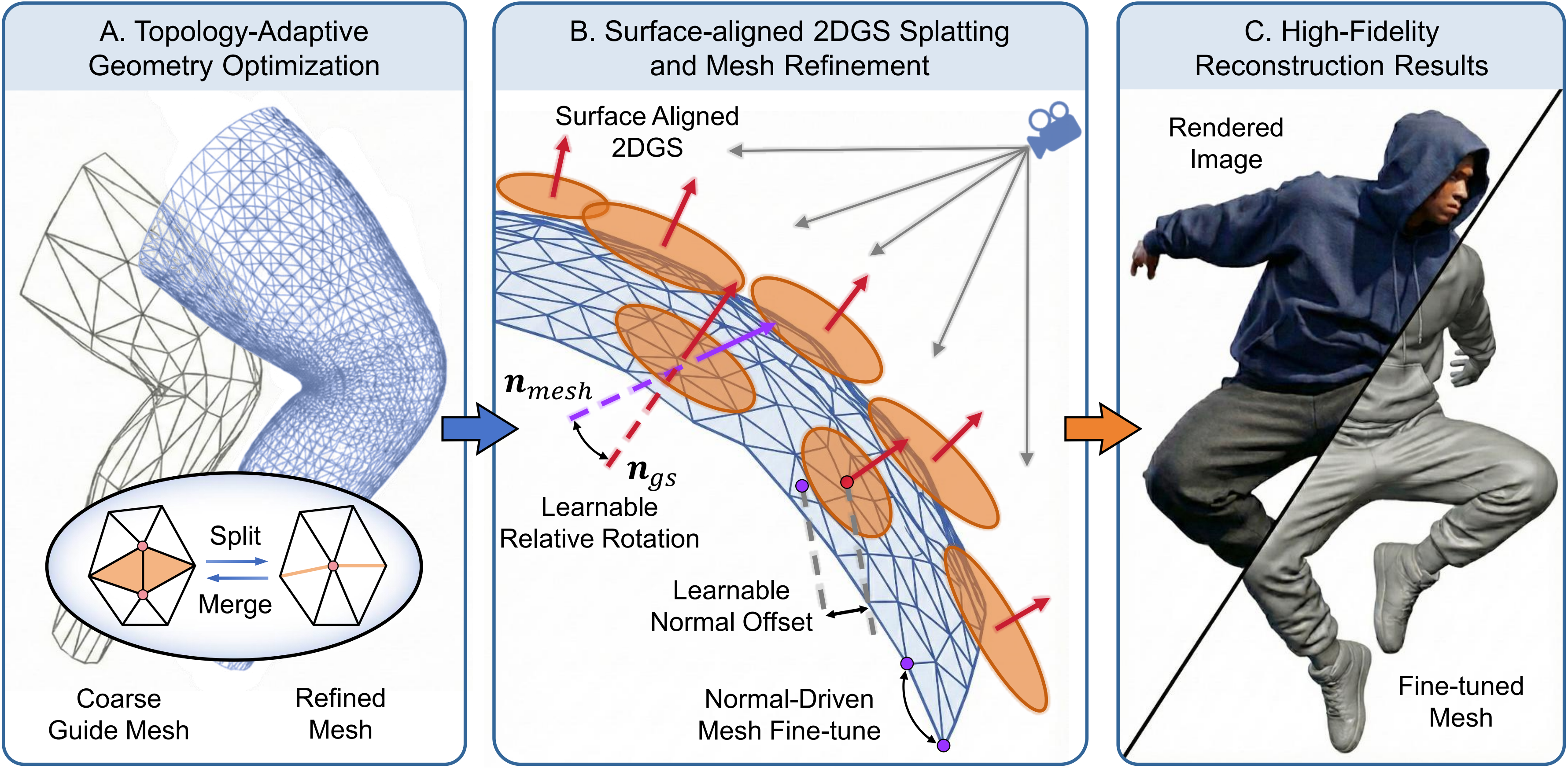 Overview of ToCo-Mesh, from topology-adaptive geometry optimization to surface-aligned 2D Gaussian splatting and high-fidelity reconstruction.