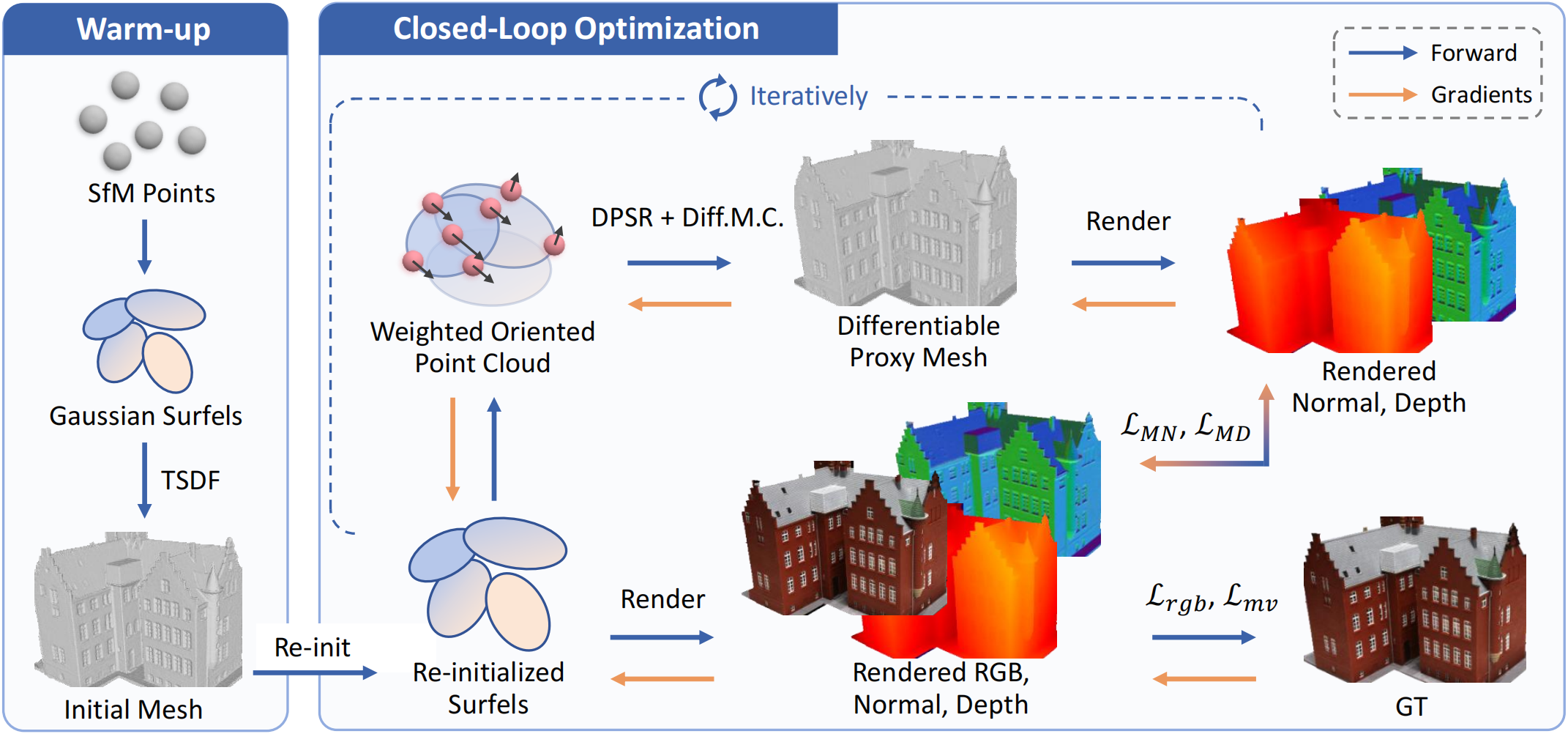 TopoSurfel pipeline with warm-up and closed-loop optimization stages
